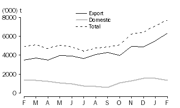 Graph: WHEAT GRAIN COMMITTED, at months end, 2010-11