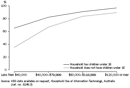 Graph: 7.3 HOUSEHOLDS WITH A HOME INTERNET CONNECTION, By Annual Household Income, NSW–2007–08
