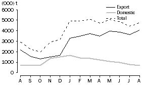 Graph: WHEAT GRAIN COMMITTED, at months end, 2009-10