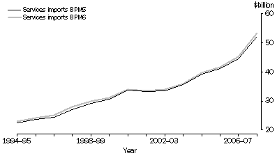 Graph: Figure 5 - Services debits (imports), BPM5 and BPM6 basis—current prices