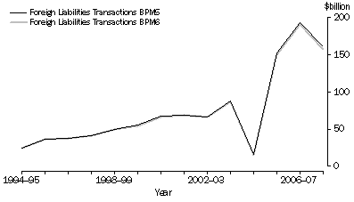Graph: Figure 10 - Transactions in the Financial Account, Total Foreign Liabilities—BPM5 and BPM6 basis
