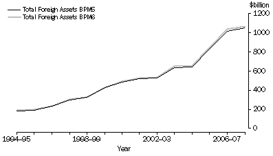 Graph: Figure 12 - Total Foreign Assets, BPM5 and BPM6 basis