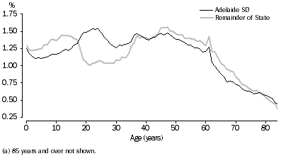 Graph: Age distribution, Adelaide and Remainder of State, 2008
