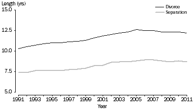 Graph: 2.7 Median duration to separation and divorce, Australia—1991–2011