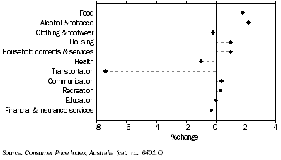 Graph: CPI GROUPS, Quarterly change,  Adelaide—December Quarter 2008