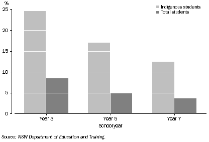 Graph: 6.1 Government school students not meeting literacy benchmarks, NSW–2007