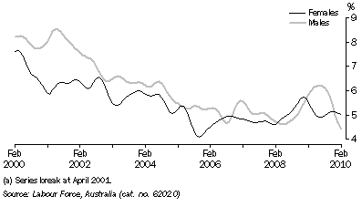 Graph: UNEMPLOYMENT RATE, Trend, South Australia