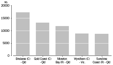 Graph: Top 5 Largest Increases, Local Government Areas—2007–08