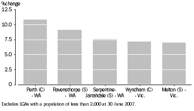Graph: Top 5 Fastest Increases, Local Government Areas—2007–08