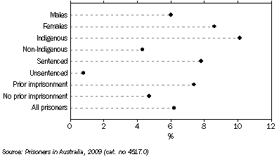 Graph: Change in prisoner numbers, between 30 June 2008 and 30 June 2009