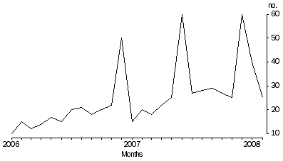 Graph: time series 1