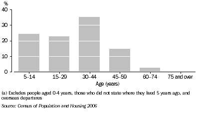 Graph 5.2. Departures, By age group, Roxby Downs (M)