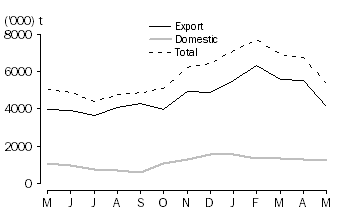 Graph: WHEAT GRAIN COMMITTED, at month end, 2010 -11