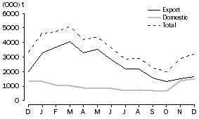 Graph: WHEAT GRAIN COMMITTED, at months end, 2008-09