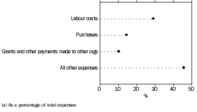 Graph: EXPENSE ITEMS, Culture and recreation(a)