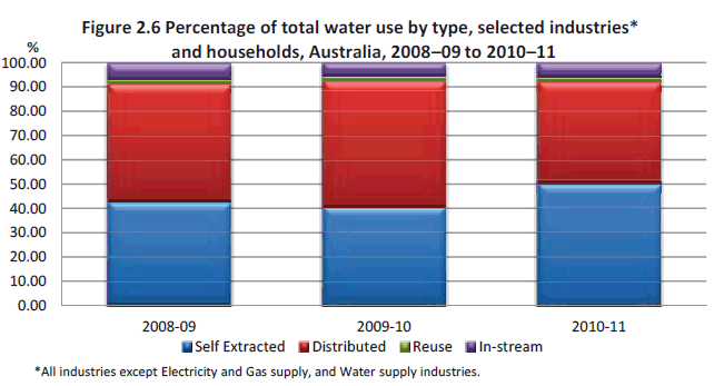 Figure 2.6 Percentage of total water use by type, selected industries* and households, Australia, 2008–09 to 2010–11