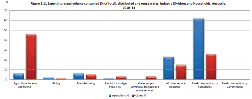 Figure 2.11 Expenditure and volume consumed (% of total), distributed and reuse water, Industry Divisions and Households, Australia, 2010–11