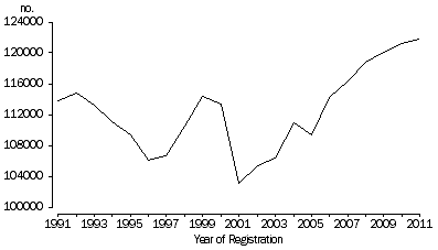 Graph: 1.1 Total marriages, Australia—1991–2011