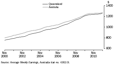 Graph: Average Weekly Earnings, Full-Time Adult Ordinary Time: Trend