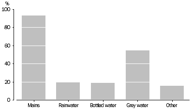 Graph: 2.1 Sources of Water for Households: 2007