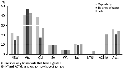 Graph: 2.6 Grey Water as the Main Source of Water for the Garden(a): 2007
