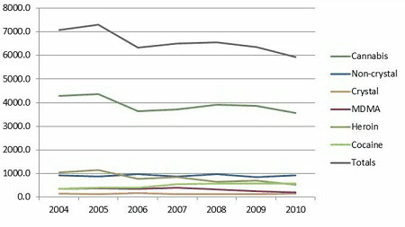 Graph shows HFCE by by drug type from 2004 to 2010