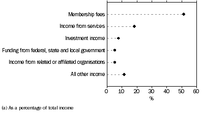 Graph: SOURCES OF INCOME, Business and professional associations, unions(a)