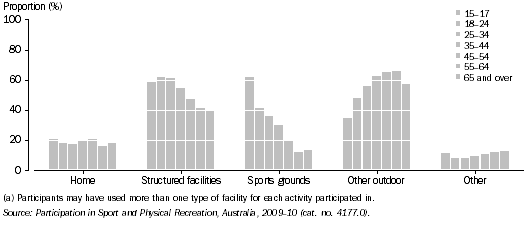 Graph: PARTICIPANTS, Sport and physical recreation (a), Facilities used, By age—2009–10