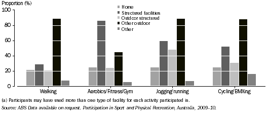 Graph: PARTICIPANTS, Facilities used (a), Selected sports—2009–10