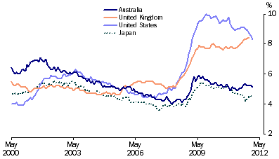 Graph: Standardised unemployment rates, seasonally adjusted from table 10.12. Showing Australia, UK, USA and Japan.
