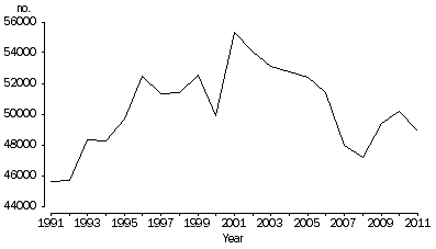 Graph: 2.1 Total divorces granted, Australia—1991–2011