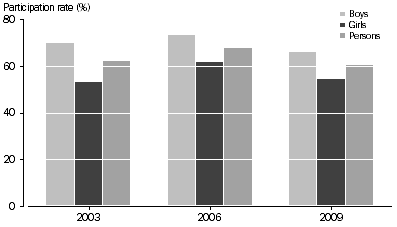 Graph: CHILDREN'S PARTICIPATION IN BIKE RIDING, By sex—2003 to 2009