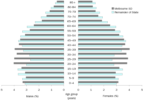 Diagram: Age and sex distribution, percentage, Victoria, 2008