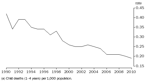 Graph: 2.11 Child mortality rates(a) (1–4 years)—1990 to 2010