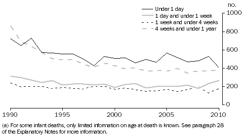 Graph: 2.12 Infant deaths, Age at death—1990 to 2010