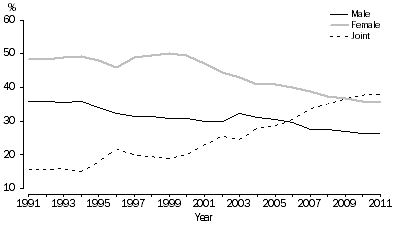 Graph: 2.8 Type of divorce applicant, Australia—1991–2011