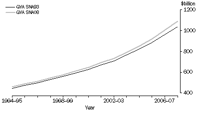 Graph: Figure 2 - GVA, current prices