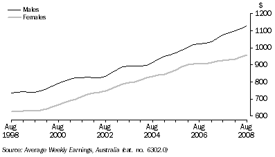 Graph: FULL-TIME ADULT ORDINARY TIME EARNINGS, Trend, South Australia