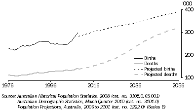 Graph: 2.14 Actual and projected births and deaths, Year ended 30 June—1976 to 2056