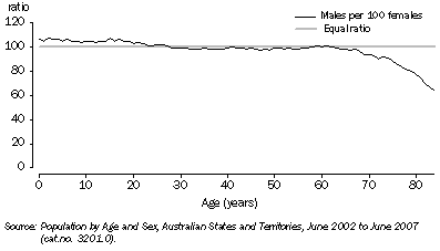 Graph: 1.3 SEX RATIO, NSW, By age—2007