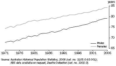 Graph: 1.4 life expectancy at birth, By sex, NSW—1971 to 2006