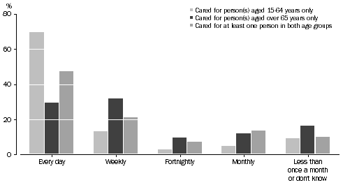 Graph: HOW OFTEN PROVIDED CARE FOR PEOPLE AGED 15 YEARS AND OVER, By type of care—Queensland—2010