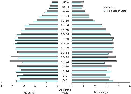 Diagram: AGE AND SEX DISTRIBUTION (%), Western Australia—30 June 2010