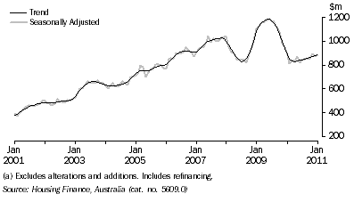 Graph: HOUSING FINANCE COMMITMENTS (OWNER OCCUPATION) (a), South Australia