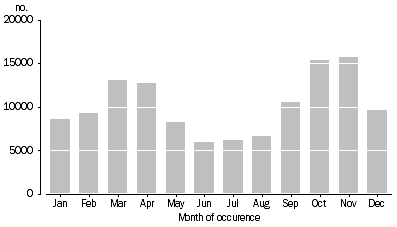 Graph: 1.12 Months of marriage, Australia—2011