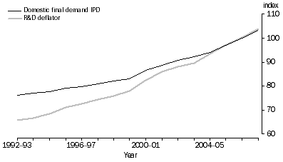 Graph: Figure 1 - Comparison of R&D deflator and domestic final demand—1992–93 to 2007–08