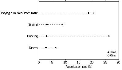 Graph: PARTICIPATION IN ORGANISED CULTURAL ACTIVITIES, By sex