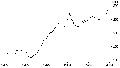 Graph: 2.4 Births registered—1909 to 2009