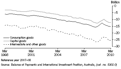 Graph: Components of goods debits, (from Table 2.3) Chain volume measures—Seasonally adjusted