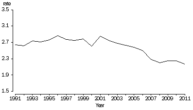 Graph: 2.2 Crude divorce rates, Australia—1991–2011